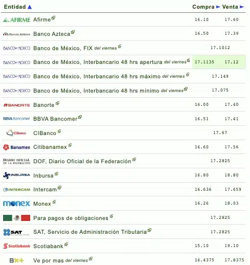 Lista de bancos y financieras con el tipo de cambio hoy sábado 08 de julio