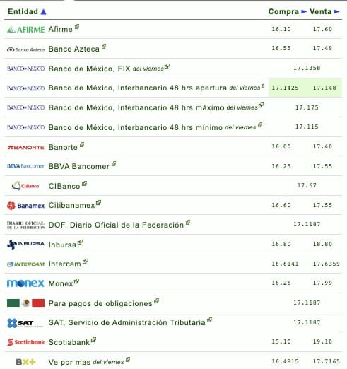 Lista de bancos con el precio del dólar hoy