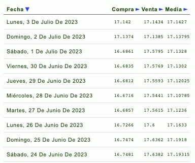 Listado de cotización de la última semana y previsión para mañana del dólar