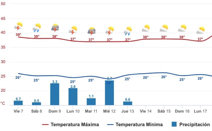 Pronóstico Sinaloa