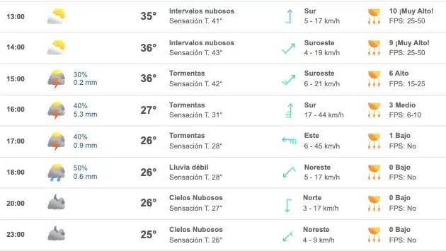 Pronóstico Sinaloa