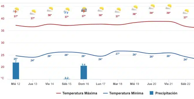 Pronóstico Sinaloa