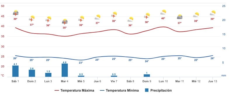 Gráfica del pronóstico del clima en Sinaloa