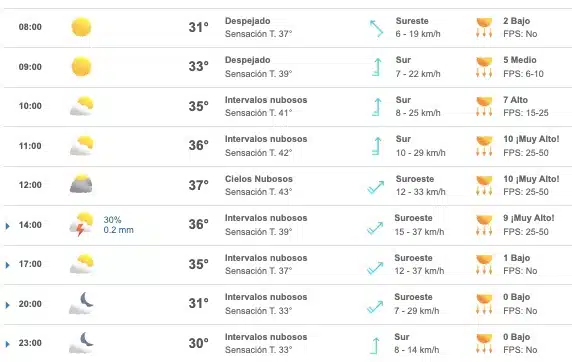 Lista de las horas del día con el pronóstico del clima para Los Mochis