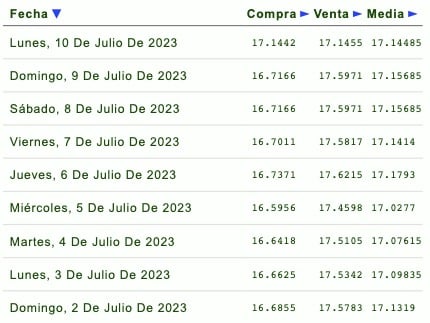 Listado de cotización de la última semana y previsión para mañana. Foto. Eldolarinfo.mx