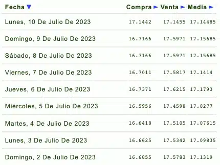 Listado de cotización de la última semana y previsión para mañana. Foto. Eldolarinfo.mx