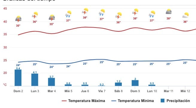 Grafico de clima para próximos días