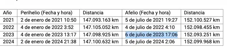 Grafico Foto 1: Así se marca, de acuerdo al Planetario de Montevideo, el calendario de Afelios y Perihelios en los últimos años y en el 2024