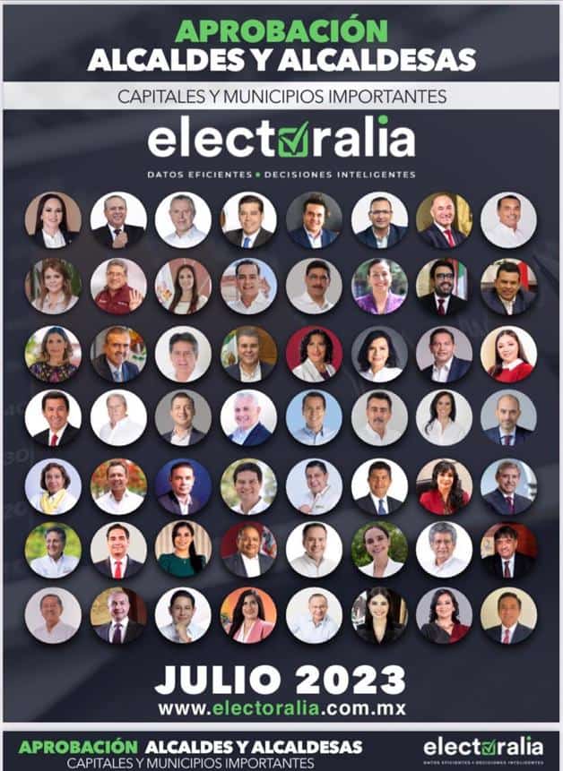 Da a conocer Electoralia su encuesta ¿Qué alcaldes sinaloenses aparecen en el ranking nacional? 