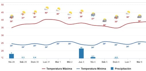 Foto 2.- Pronóstico del clima de 6:00 de la tarde a 9:00 de la noche de hoy 2285 de julio en Sinaloa. Foto: SMN