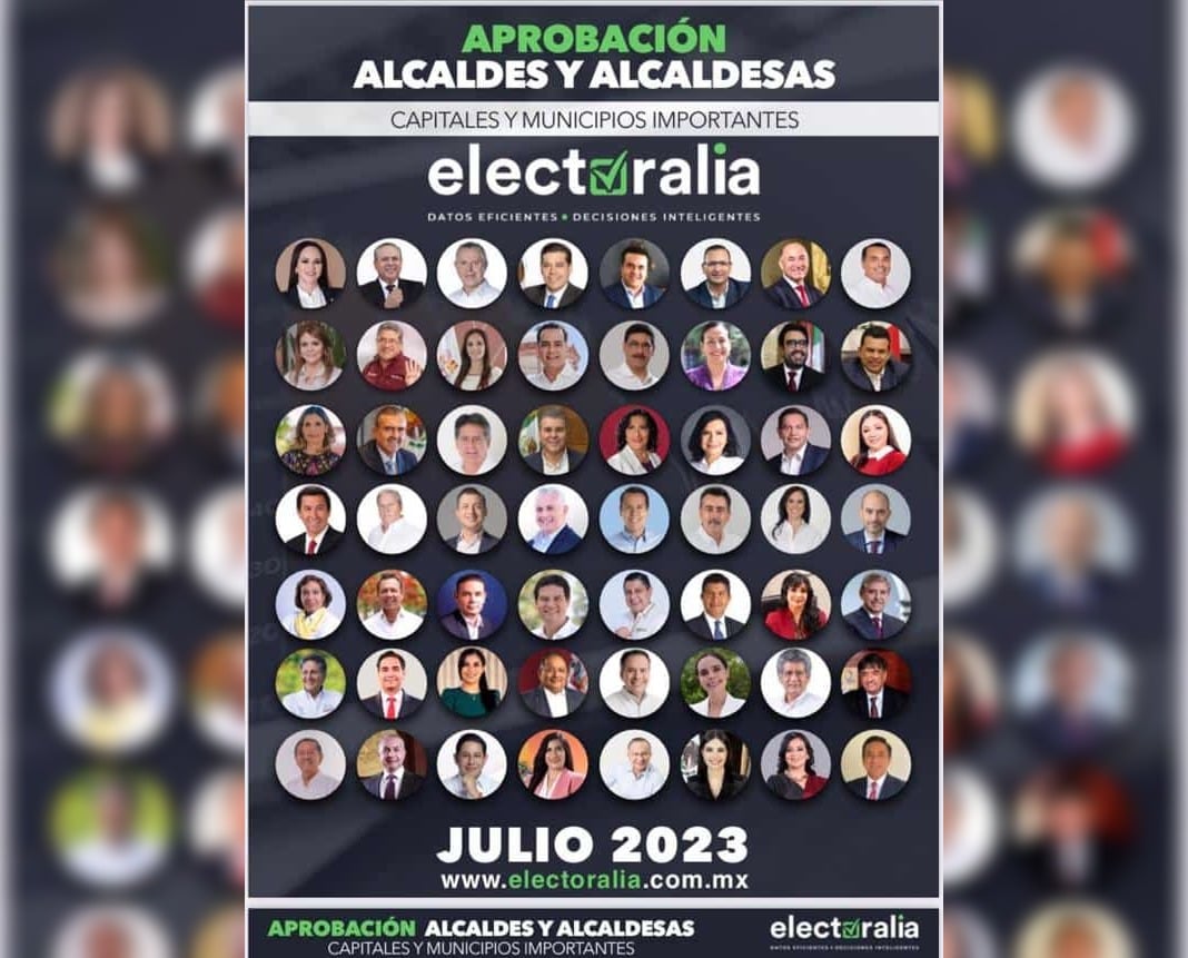 Da a conocer Electoralia su encuesta ¿Qué alcaldes sinaloenses aparecen en el ranking nacional?