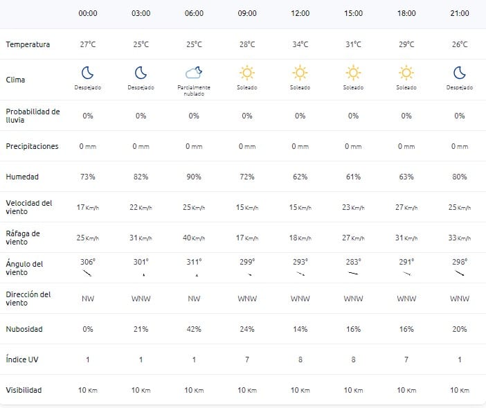 Clima en Los Cabos 21 de julio