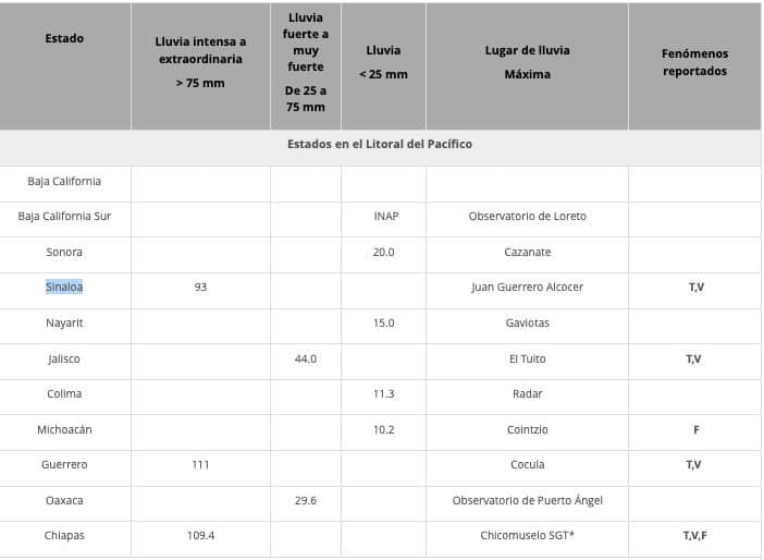 Listado con los reportes de lluvias en México