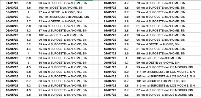 Listado que muestra la actividad sísmica de Ahome