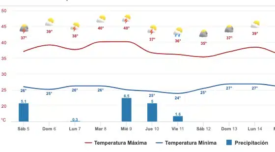 Pronóstico del clima extendido para Sinaloa. Foto: Metreored.mx