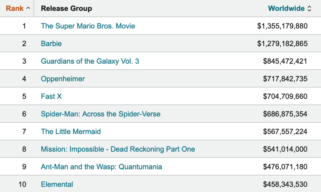Lista de películas más taquilleras del año julio-agosto