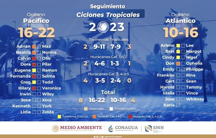 Lista de los ciclones tropicales 2023