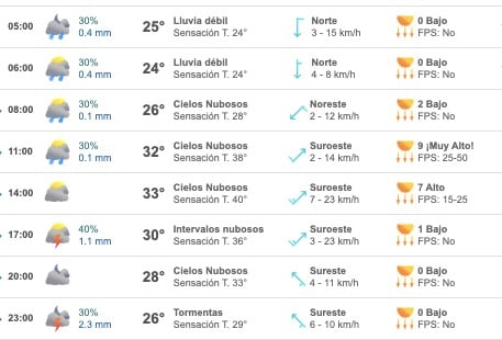 Tabla que muestran el pronóstico del clima para Culiacán
