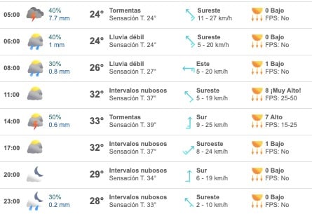 Tabla que muestran el pronóstico del clima para Guasave