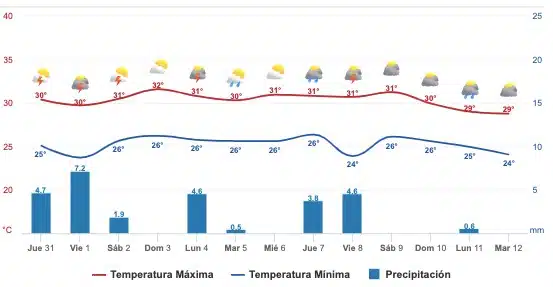 Gráfica del pronóstico del clima en Mazatlán