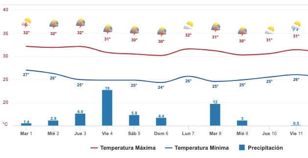Gráfica del pronóstico del clima en Sinaloa