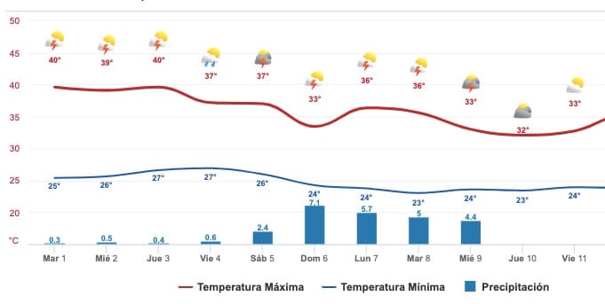 Gráfica del pronóstico del clima en Sinaloa