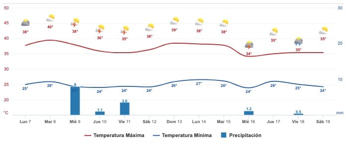 Gráfica del pronóstico del clima en Sinaloa