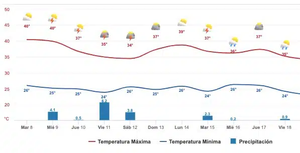 Gráfica del pronóstico del clima en Sinaloa