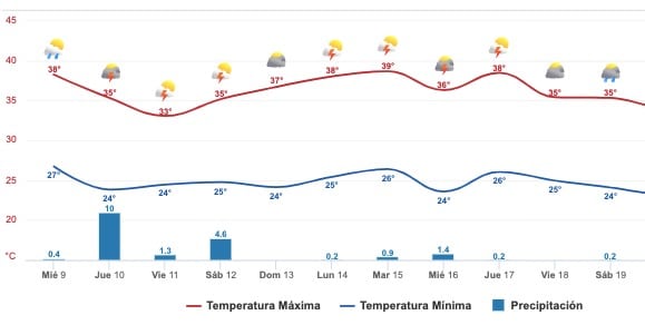 Gráfica del pronóstico del clima en Sinaloa