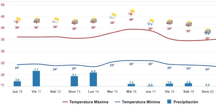 Gráfica del pronóstico del clima en Sinaloa