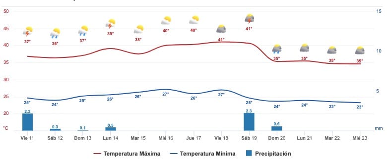 Gráfica del pronóstico del clima en Sinaloa