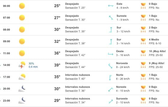 Tabla que muestran el pronóstico del clima para el estado de Sinaloa