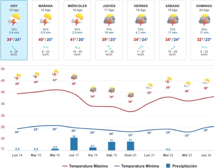 Gráfica del pronóstico del clima en Sinaloa