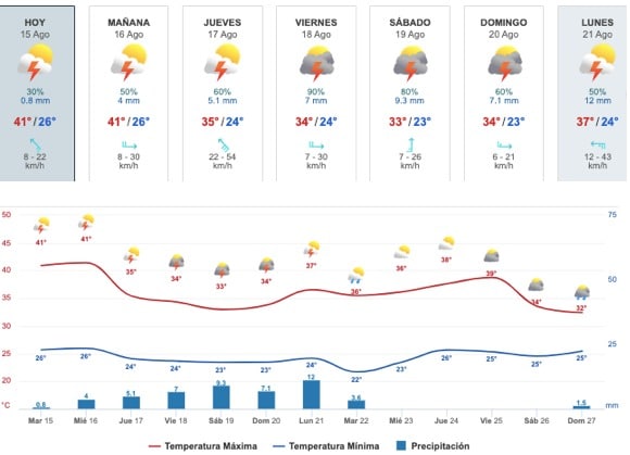 Gráfica del pronóstico del clima en Sinaloa