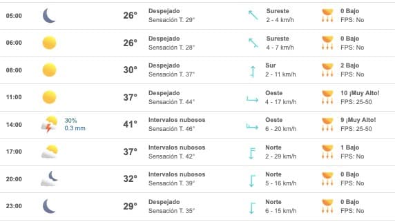 Tabla que muestran el pronóstico del clima para el estado de Sinaloa