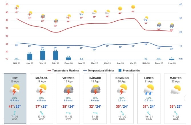 Gráfica del pronóstico del clima en Sinaloa
