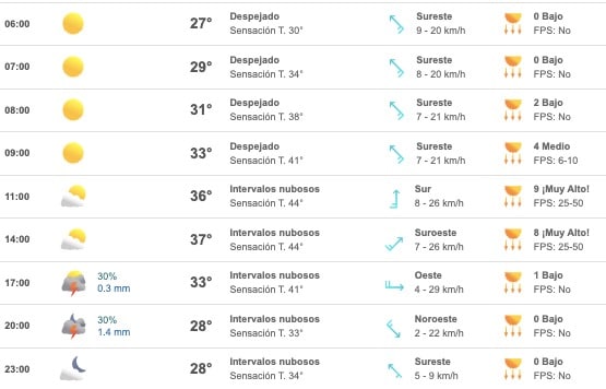 Gráfica del pronóstico del clima en Sinaloa