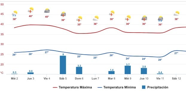 Gráfica del pronóstico del clima en Sinaloa
