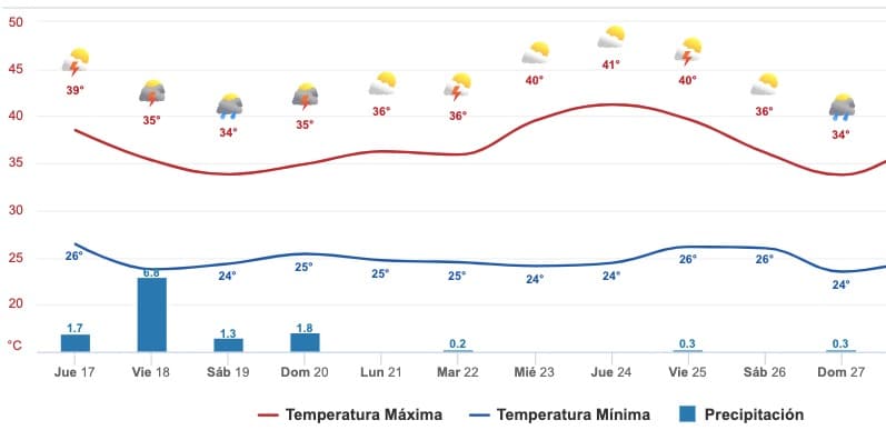 Gráfica del pronóstico del clima en Sinaloa