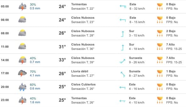 Gráfica del pronóstico del clima en Sinaloa