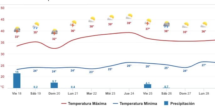 Gráfica del pronóstico del clima en Sinaloa