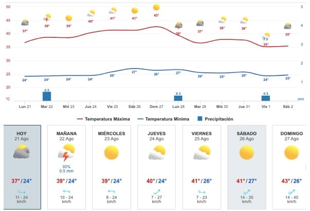 Gráfica del pronóstico del clima en Sinaloa