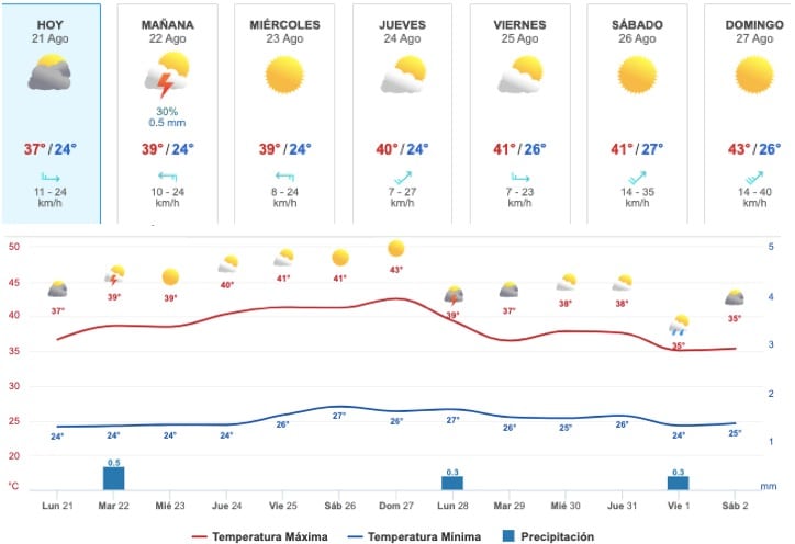 Gráfica del pronóstico del clima en Sinaloa