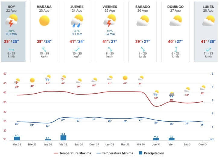 Gráfica del pronóstico del clima en Sinaloa