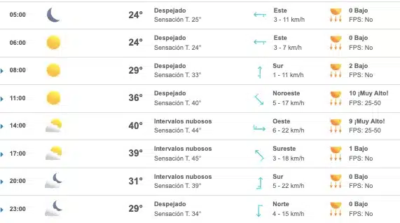 Tabla que muestran el pronóstico del clima para el estado de Sinaloa