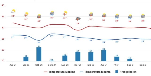Gráfica del pronóstico del clima en Sinaloa