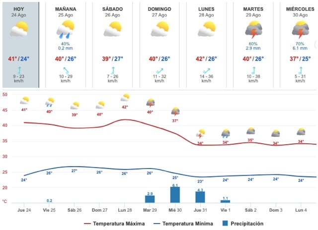 Gráfica del pronóstico del clima en Sinaloa