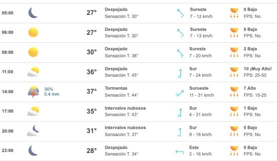Tabla que muestran el pronóstico del clima para el estado de Sinaloa