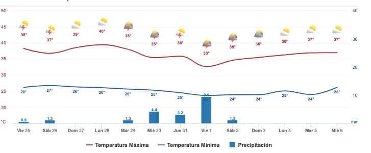 Gráfica del pronóstico del clima en Sinaloa
