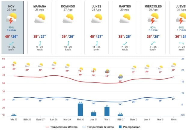 Tabla y gráfica que muestran el pronóstico del clima para el estado de Sinaloa en los próximos días
